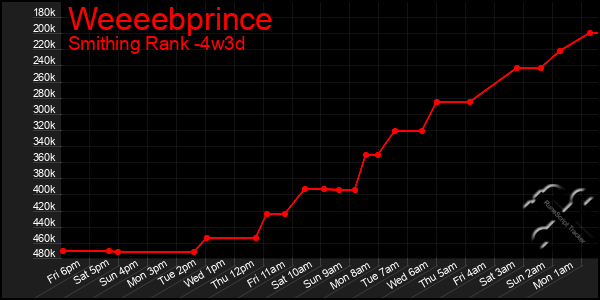 Last 31 Days Graph of Weeeebprince