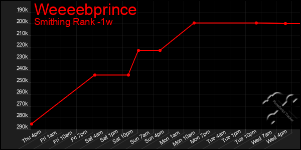 Last 7 Days Graph of Weeeebprince