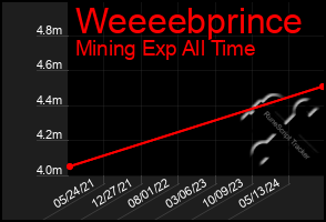 Total Graph of Weeeebprince