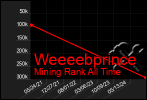 Total Graph of Weeeebprince