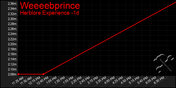 Last 24 Hours Graph of Weeeebprince