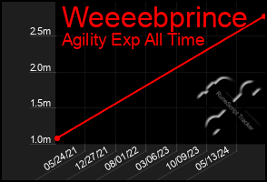 Total Graph of Weeeebprince