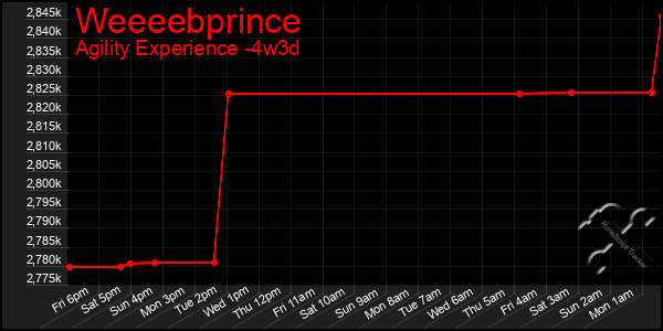 Last 31 Days Graph of Weeeebprince