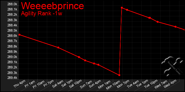 Last 7 Days Graph of Weeeebprince