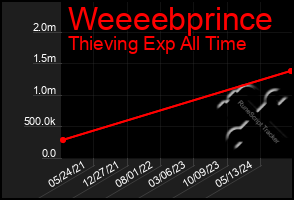 Total Graph of Weeeebprince