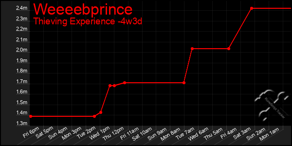 Last 31 Days Graph of Weeeebprince