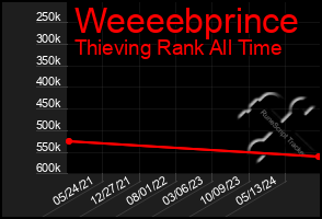 Total Graph of Weeeebprince