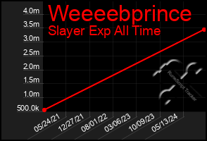 Total Graph of Weeeebprince