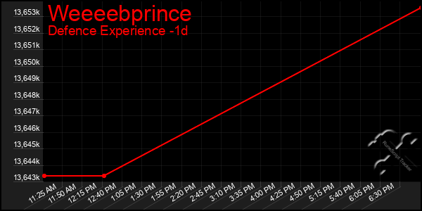 Last 24 Hours Graph of Weeeebprince