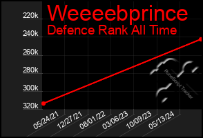 Total Graph of Weeeebprince