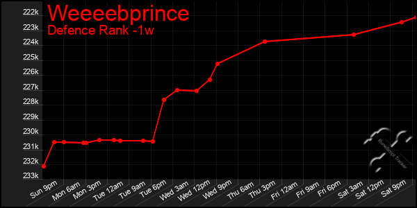 Last 7 Days Graph of Weeeebprince