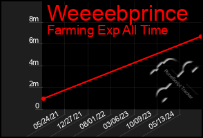 Total Graph of Weeeebprince