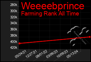 Total Graph of Weeeebprince