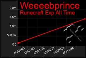 Total Graph of Weeeebprince