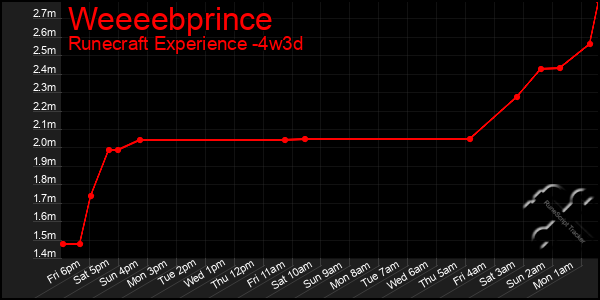 Last 31 Days Graph of Weeeebprince