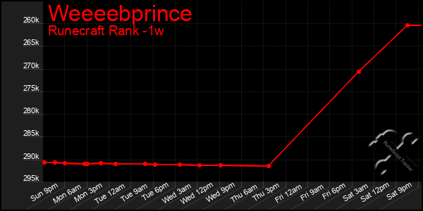 Last 7 Days Graph of Weeeebprince