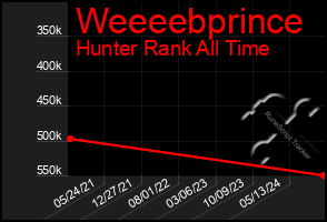 Total Graph of Weeeebprince