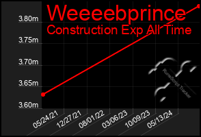 Total Graph of Weeeebprince