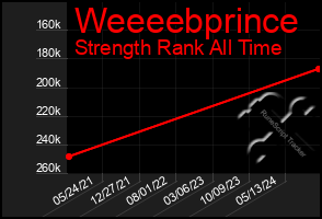 Total Graph of Weeeebprince