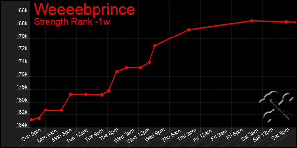 Last 7 Days Graph of Weeeebprince