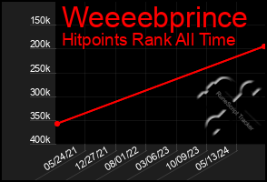 Total Graph of Weeeebprince