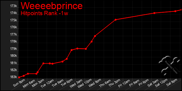 Last 7 Days Graph of Weeeebprince