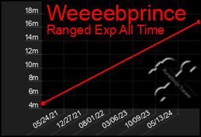 Total Graph of Weeeebprince