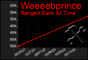 Total Graph of Weeeebprince