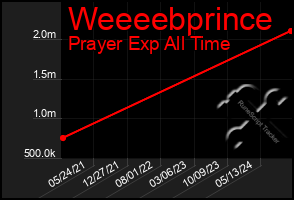 Total Graph of Weeeebprince