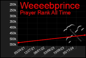 Total Graph of Weeeebprince