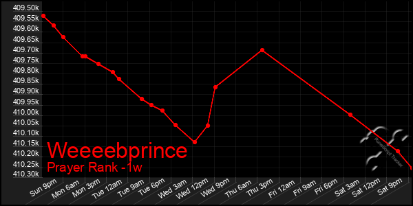 Last 7 Days Graph of Weeeebprince