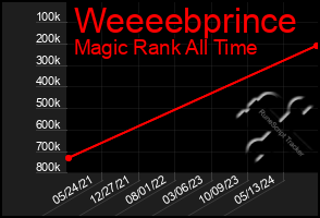 Total Graph of Weeeebprince