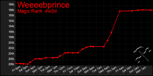 Last 31 Days Graph of Weeeebprince