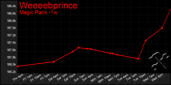 Last 7 Days Graph of Weeeebprince