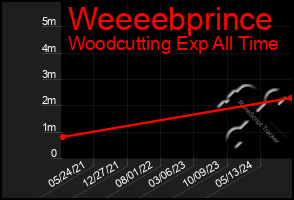 Total Graph of Weeeebprince