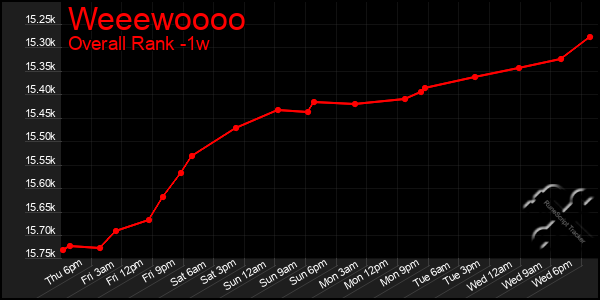 1 Week Graph of Weeewoooo