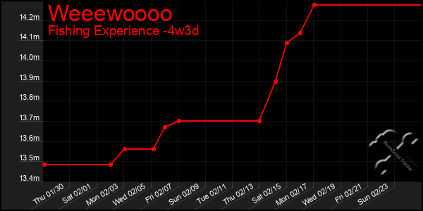 Last 31 Days Graph of Weeewoooo