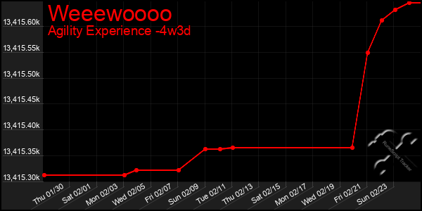 Last 31 Days Graph of Weeewoooo