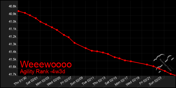 Last 31 Days Graph of Weeewoooo