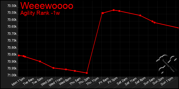 Last 7 Days Graph of Weeewoooo