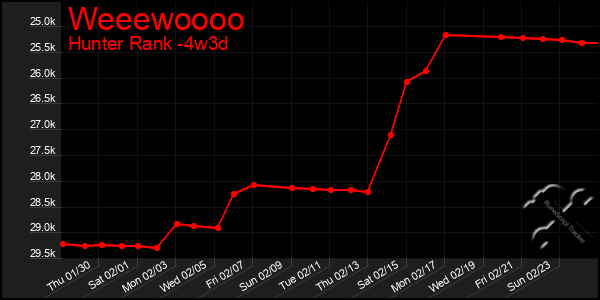 Last 31 Days Graph of Weeewoooo