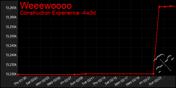 Last 31 Days Graph of Weeewoooo