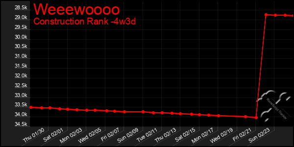 Last 31 Days Graph of Weeewoooo