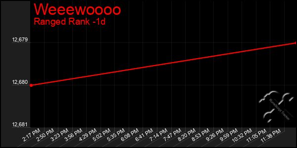 Last 24 Hours Graph of Weeewoooo