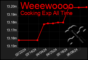 Total Graph of Weeewoooo
