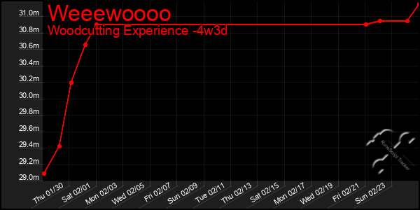 Last 31 Days Graph of Weeewoooo