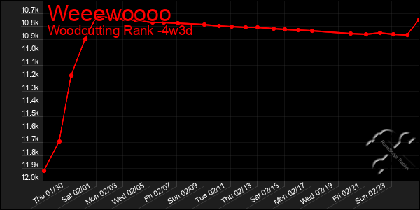 Last 31 Days Graph of Weeewoooo