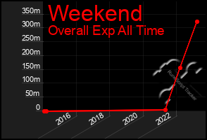 Total Graph of Weekend