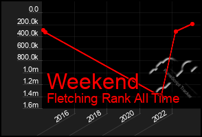 Total Graph of Weekend