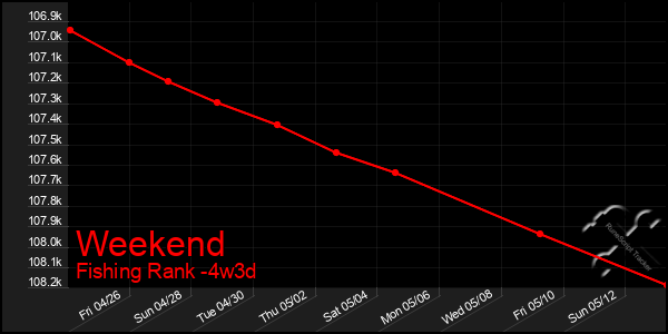 Last 31 Days Graph of Weekend